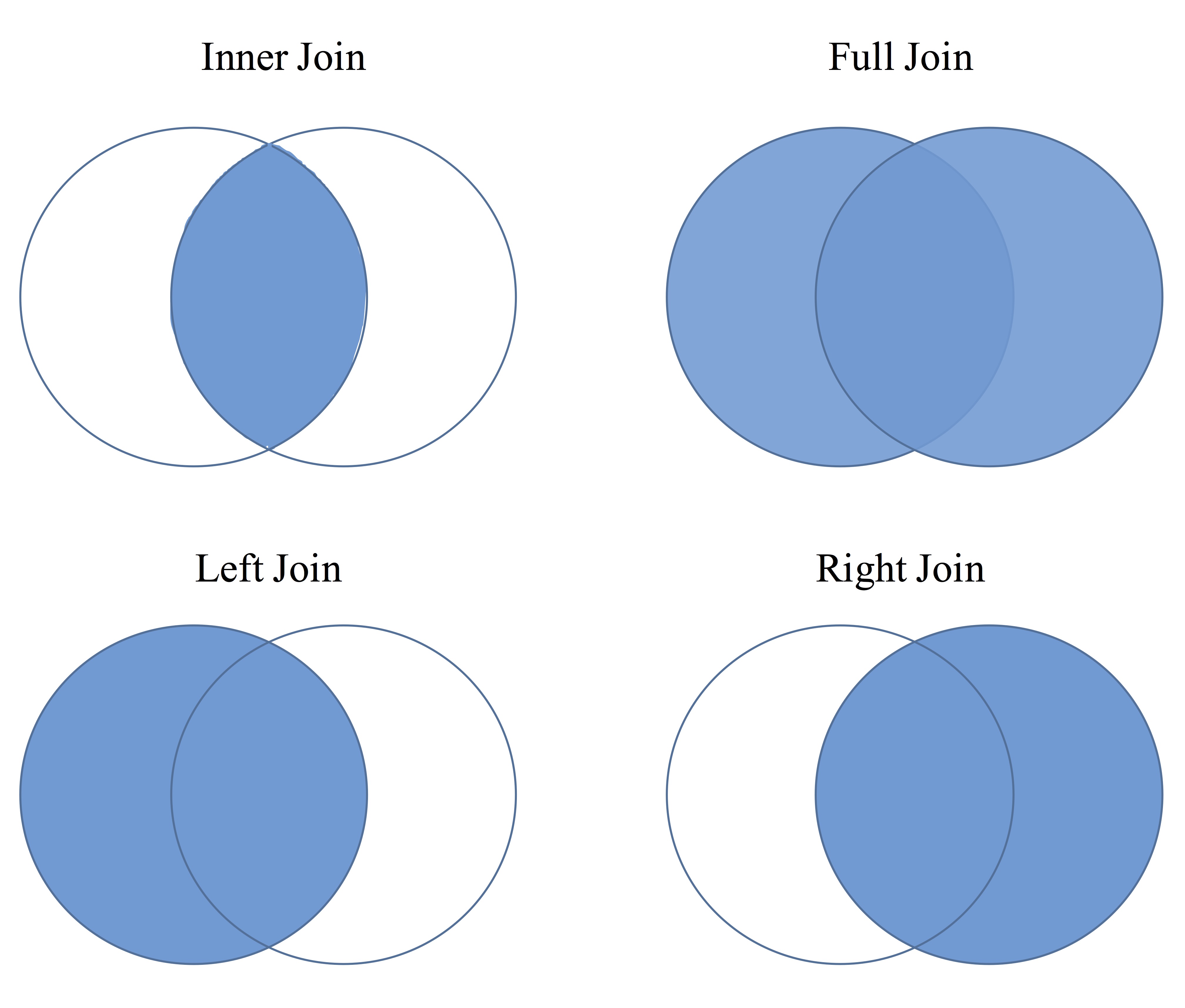 Sql join using